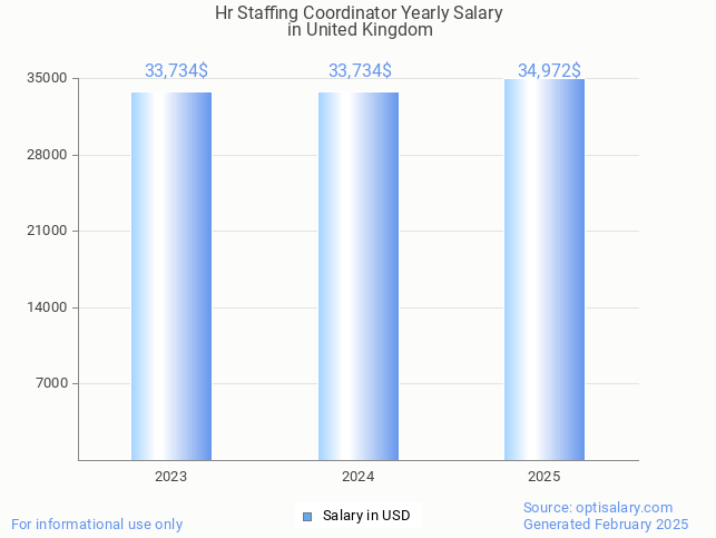 hr staffing coordinator salary in united kingdom 2025 hr staffing coordinator salary in united kingdom 2025