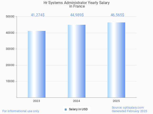 hr systems administrator salary in france 2025 hr systems administrator salary in france 2025