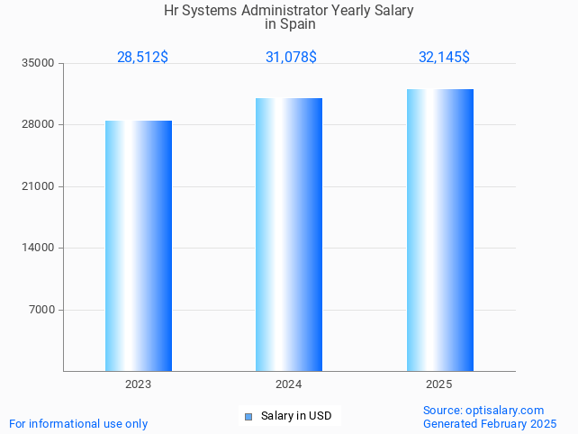 hr systems administrator salary in spain 2025 hr systems administrator salary in spain 2025