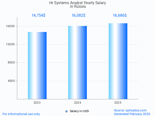 hr systems analyst salary in russia 2025