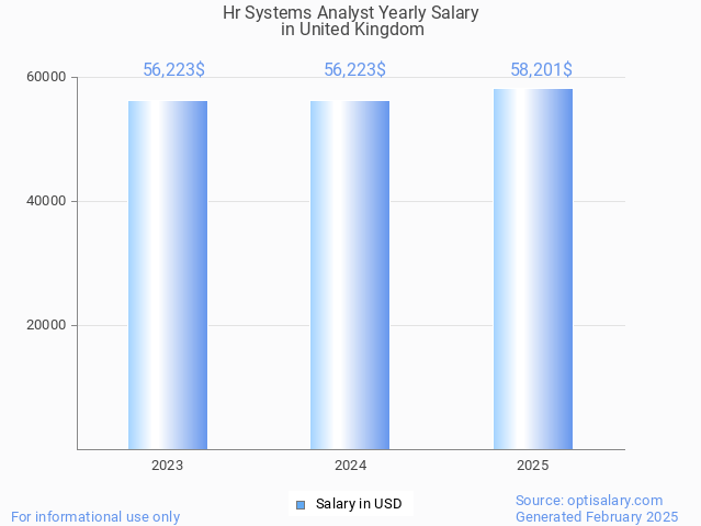 hr systems analyst salary in united kingdom 2025