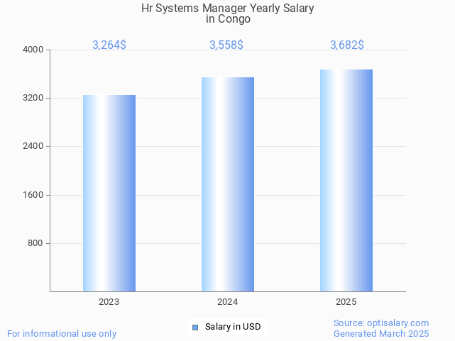hr systems manager salary in congo 2025