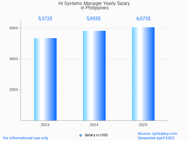 hr systems manager salary in philippines 2025 hr systems manager salary in philippines 2025