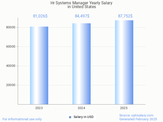 hr systems manager salary in united states 2025 hr systems manager salary in united states 2025
