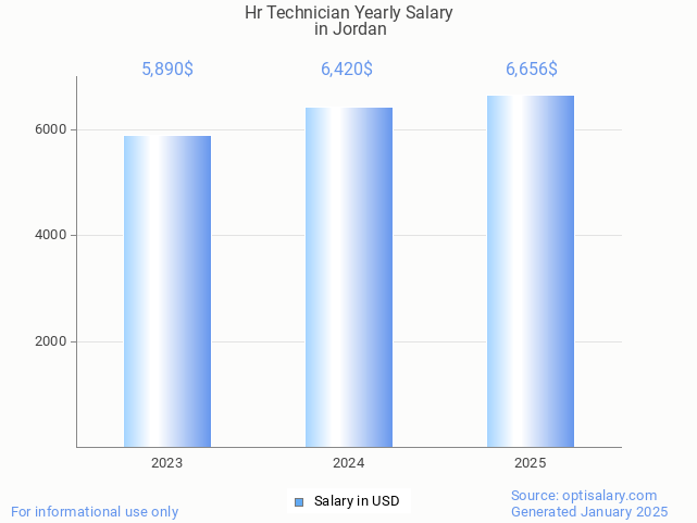 hr technician salary in jordan 2025 hr technician salary in jordan 2025