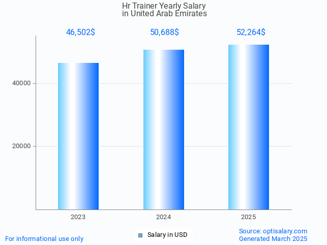 hr trainer salary in united arab emirates 2025