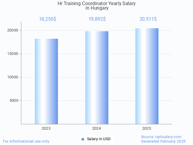 hr training coordinator salary in hungary 2025 hr training coordinator salary in hungary 2025