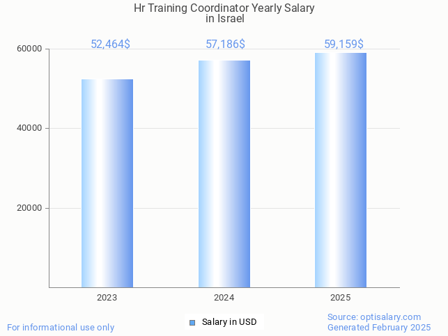 hr training coordinator salary in israel 2025 hr training coordinator salary in israel 2025
