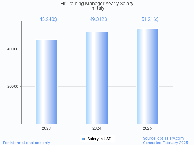 hr training manager salary in italy 2025 hr training manager salary in italy 2025
