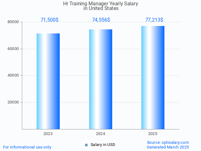 hr training manager salary in united states 2025 hr training manager salary in united states 2025