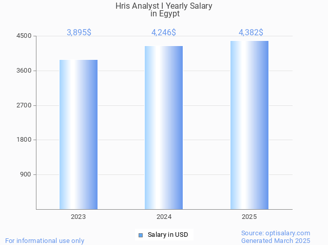 hris analyst i salary in egypt 2025 hris analyst i salary in egypt 2025