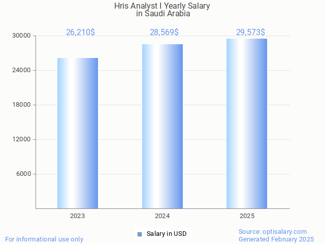 hris analyst i salary in saudi arabia 2025