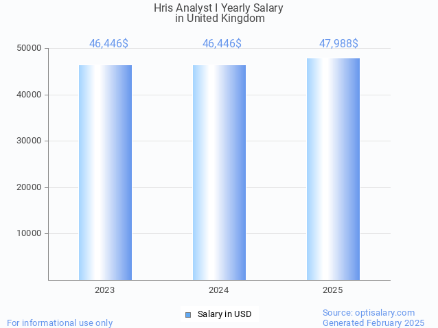hris analyst i salary in united kingdom 2025 hris analyst i salary in united kingdom 2025
