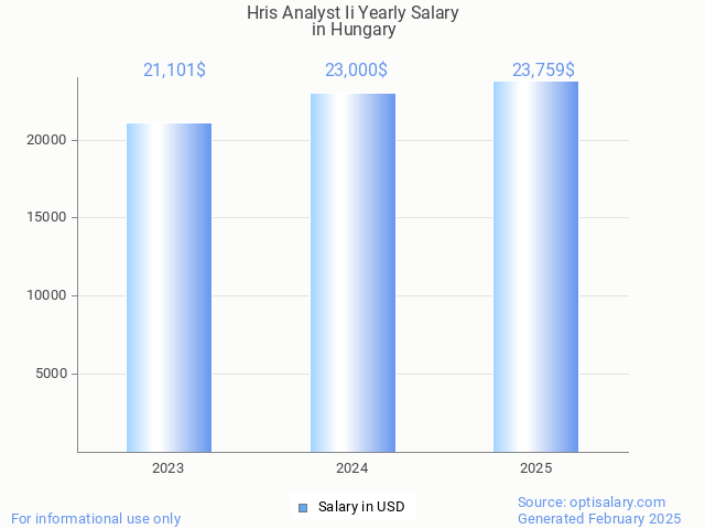hris analyst ii salary in hungary 2025 hris analyst ii salary in hungary 2025