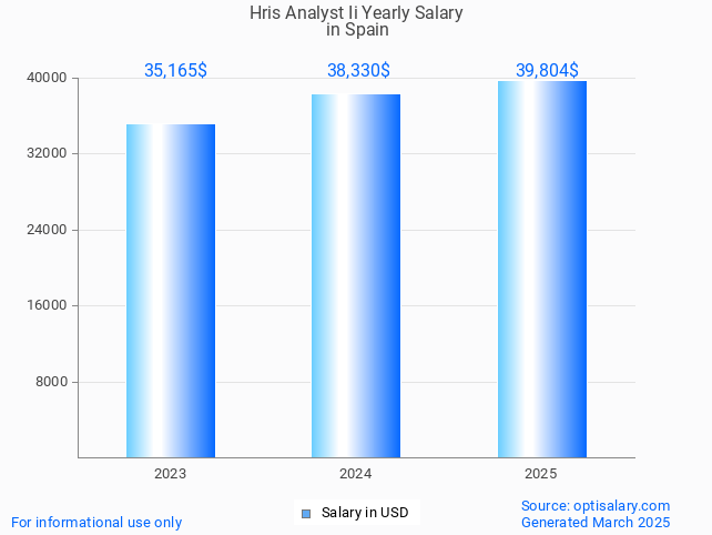 hris analyst ii salary in spain 2025 hris analyst ii salary in spain 2025