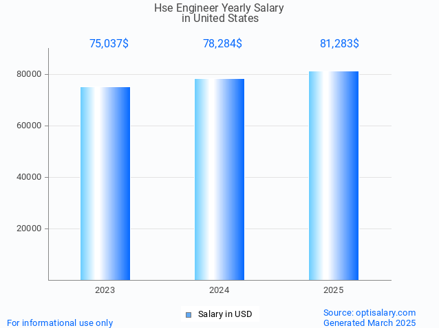 hse engineer salary in united states 2025 hse engineer salary in united states 2025