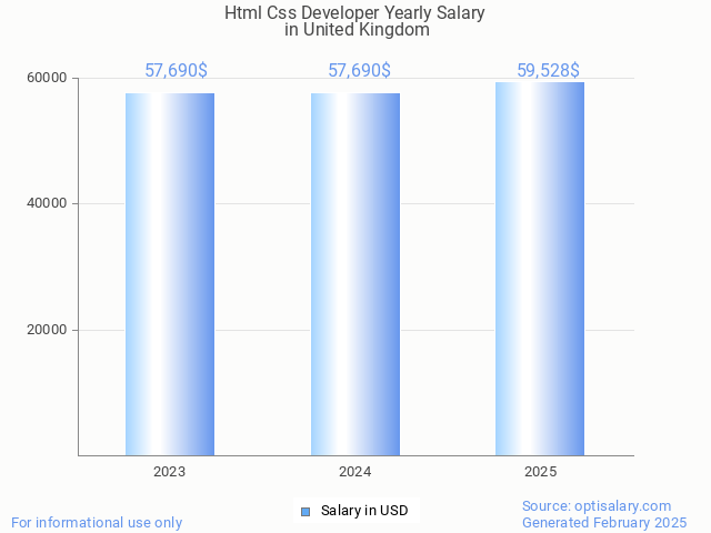 html css developer salary in united kingdom 2025 html css developer salary in united kingdom 2025