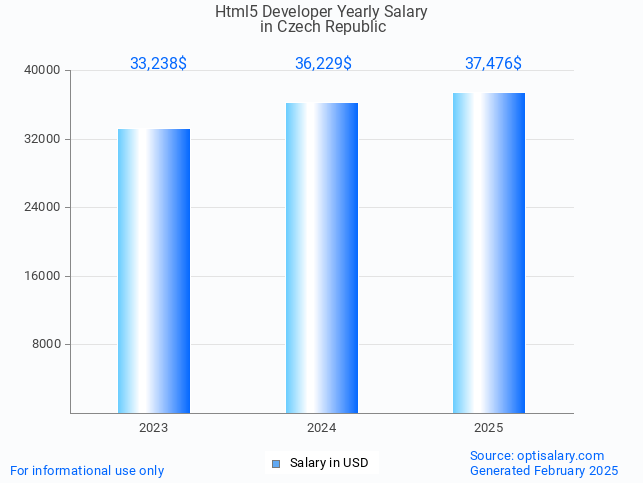 html5 developer salary in czech republic 2025
