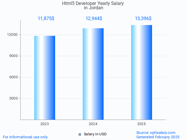 html5 developer salary in jordan 2025 html5 developer salary in jordan 2025