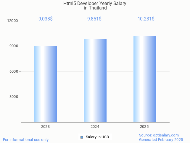 html5 developer salary in thailand 2025 html5 developer salary in thailand 2025