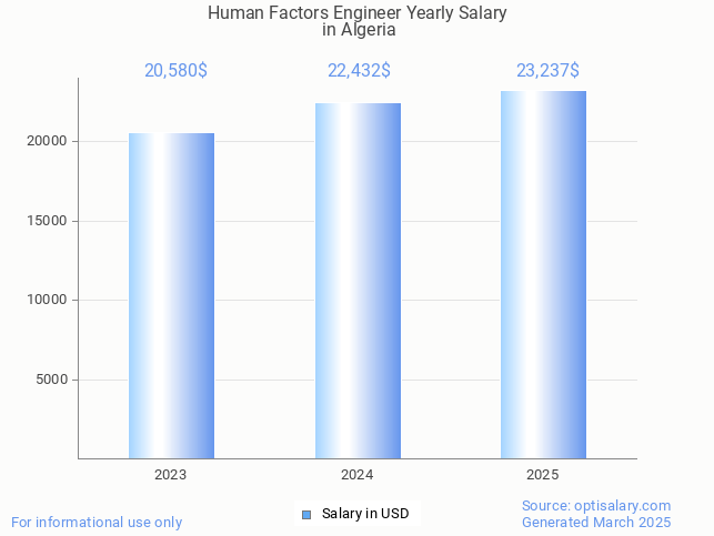 human factors engineer salary in algeria 2025 human factors engineer salary in algeria 2025