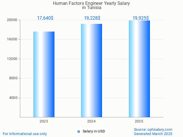 human factors engineer salary in tunisia 2025 human factors engineer salary in tunisia 2025