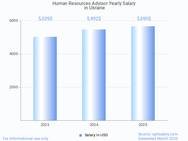 human resources advisor salary in ukraine 2025 human resources advisor salary in ukraine 2025