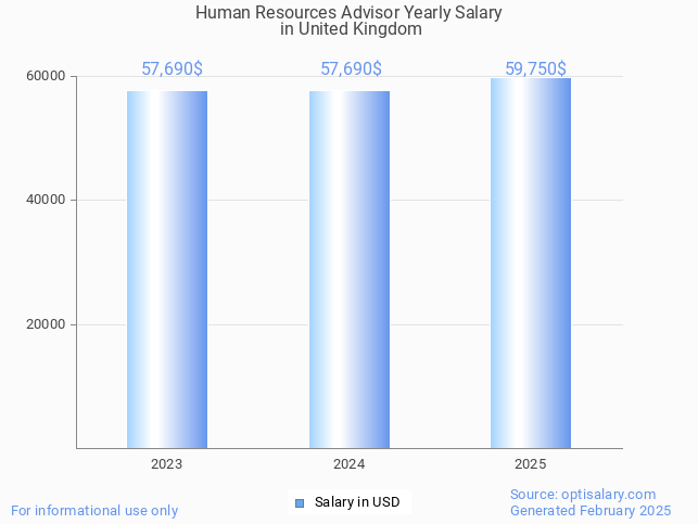 human resources advisor salary in united kingdom 2025 human resources advisor salary in united kingdom 2025