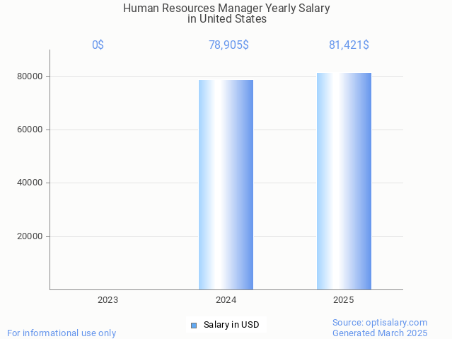 human resources manager salary in united states 2025 human resources manager salary in united states 2025