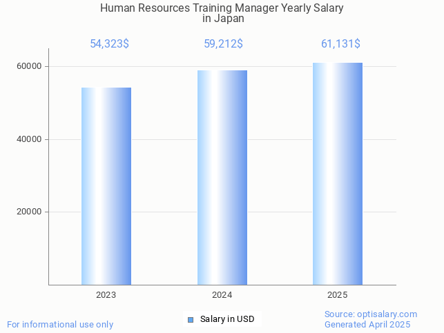human resources training manager salary in japan 2025 human resources training manager salary in japan 2025