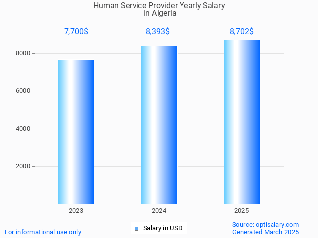 human service provider salary in algeria 2025 human service provider salary in algeria 2025