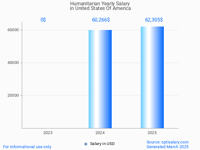 humanitarian salary in united states of america 2025 humanitarian salary in united states of america 2025