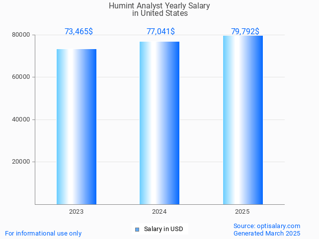 humint analyst salary in united states 2025 humint analyst salary in united states 2025