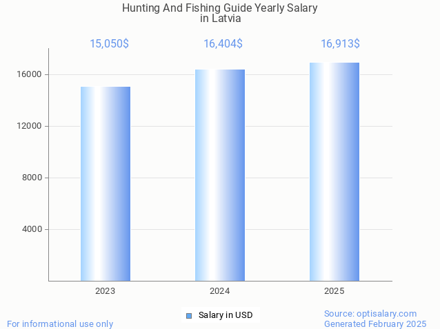 hunting and fishing guide salary in latvia 2025
