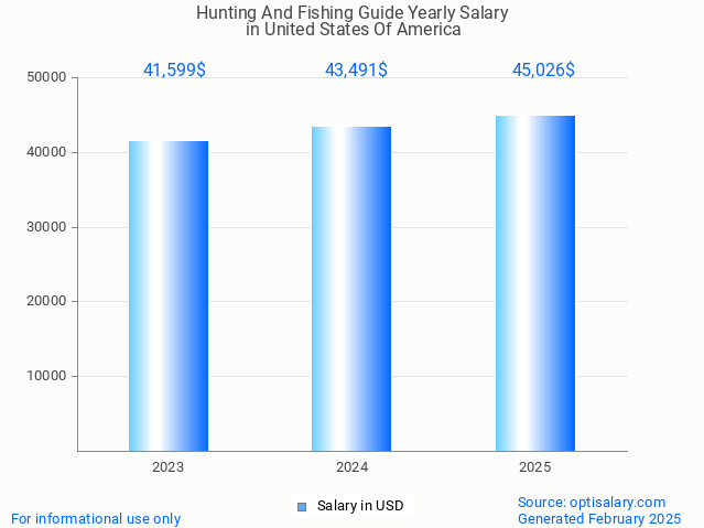 hunting and fishing guide salary in united states of america 2025 hunting and fishing guide salary in united states of america 2025