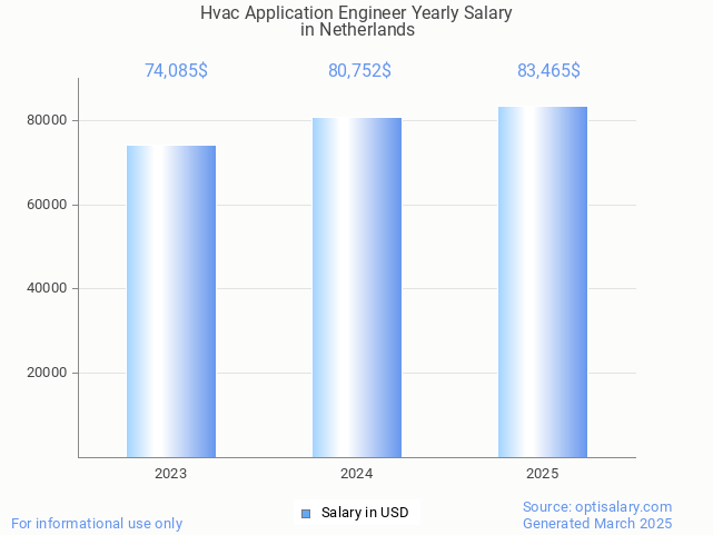hvac application engineer salary in netherlands 2025 hvac application engineer salary in netherlands 2025