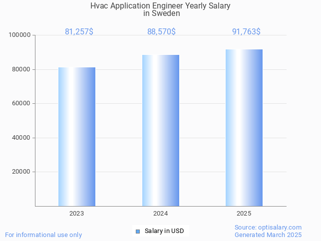 hvac application engineer salary in sweden 2025 hvac application engineer salary in sweden 2025