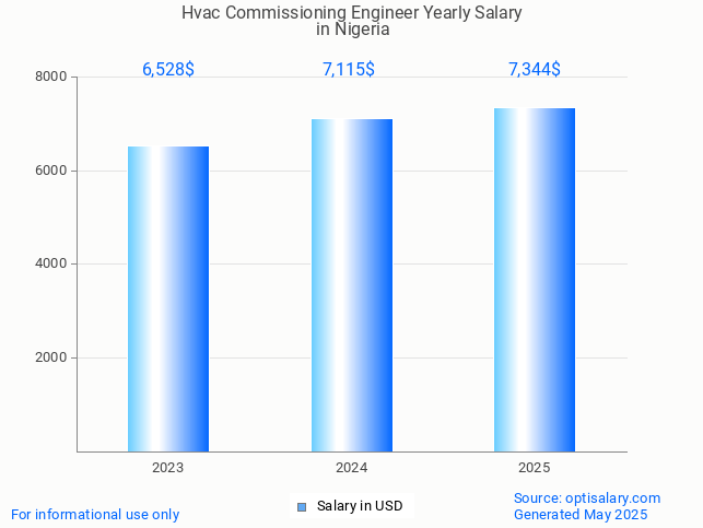 hvac commissioning engineer salary in nigeria 2025 hvac commissioning engineer salary in nigeria 2025