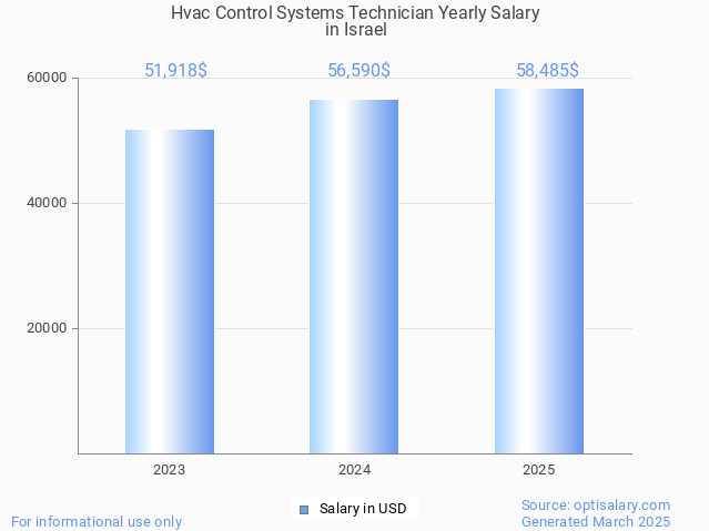 hvac control systems technician salary in israel 2025