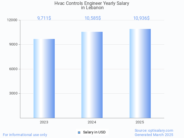 hvac controls engineer salary in lebanon 2025 hvac controls engineer salary in lebanon 2025