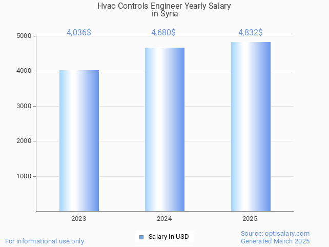 hvac controls engineer salary in syria 2025 hvac controls engineer salary in syria 2025