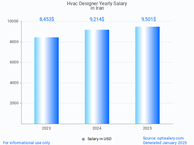 hvac designer salary in iran 2025 hvac designer salary in iran 2025