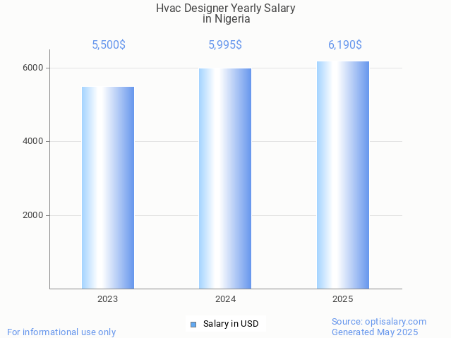 hvac designer salary in nigeria 2025 hvac designer salary in nigeria 2025
