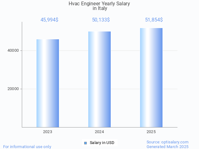 hvac engineer salary in italy 2025