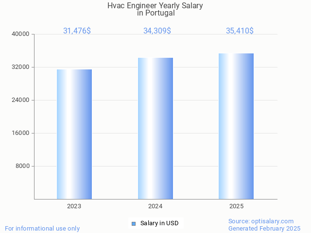 hvac engineer salary in portugal 2025 hvac engineer salary in portugal 2025