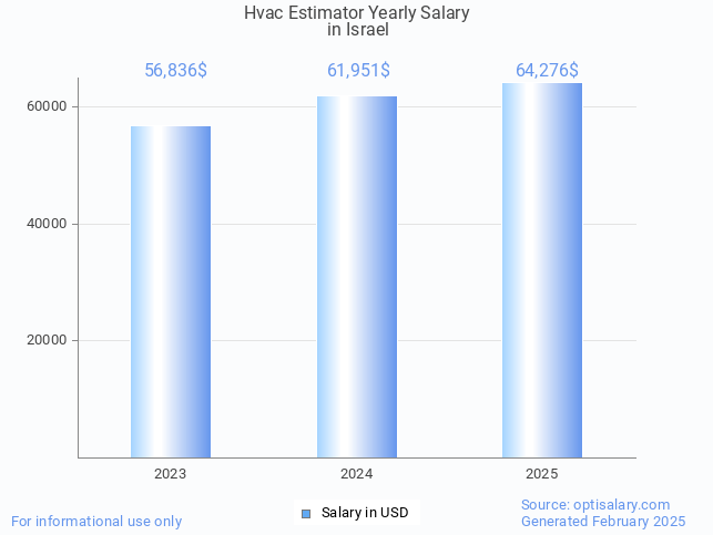 hvac estimator salary in israel 2025 hvac estimator salary in israel 2025