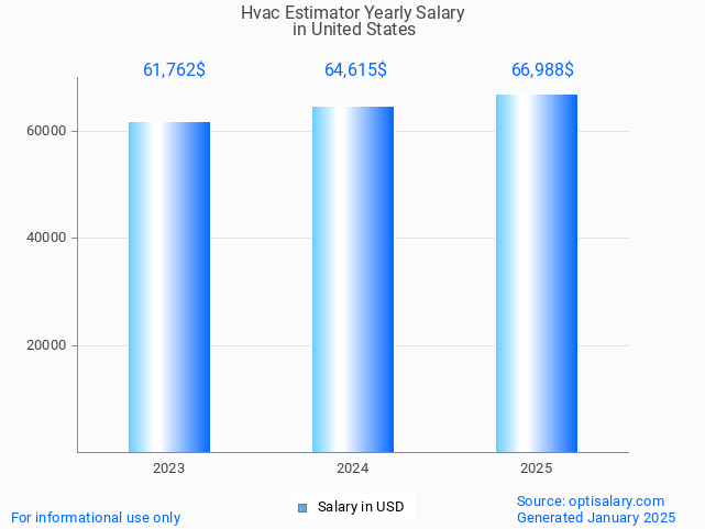 hvac estimator salary in united states 2025 hvac estimator salary in united states 2025