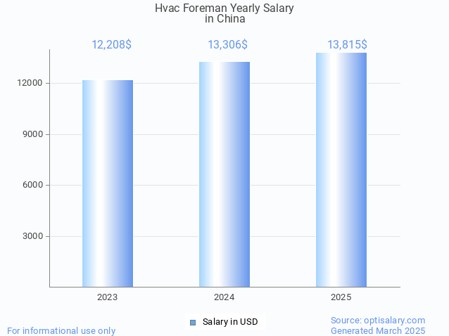 hvac foreman salary in china 2025 hvac foreman salary in china 2025