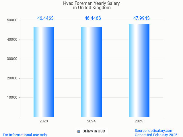 hvac foreman salary in united kingdom 2025 hvac foreman salary in united kingdom 2025
