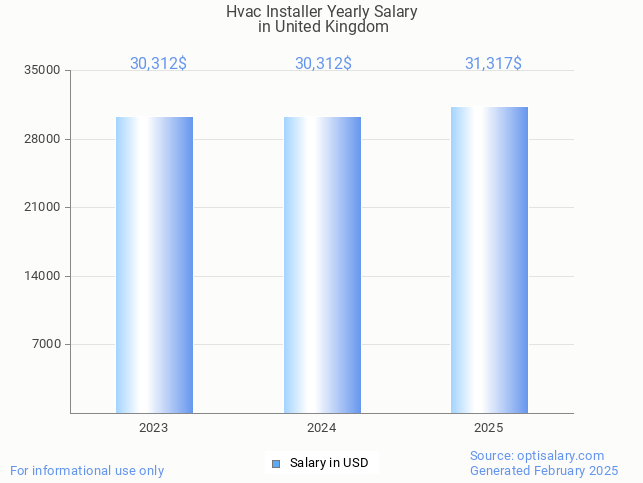 hvac installer salary in united kingdom 2025 hvac installer salary in united kingdom 2025